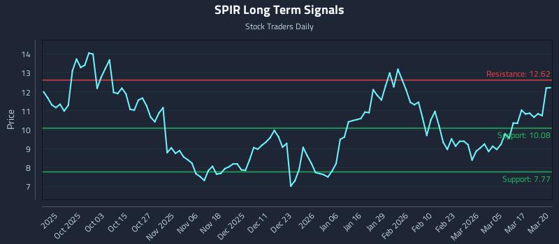 SPIR Long Term Analysis for March 23 2026