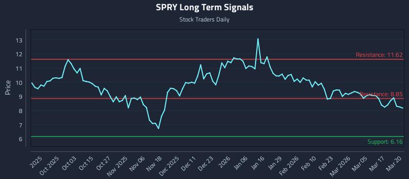 SPRY Long Term Analysis for March 23 2026 SPRY Long Term Analysis for March 23 2026
