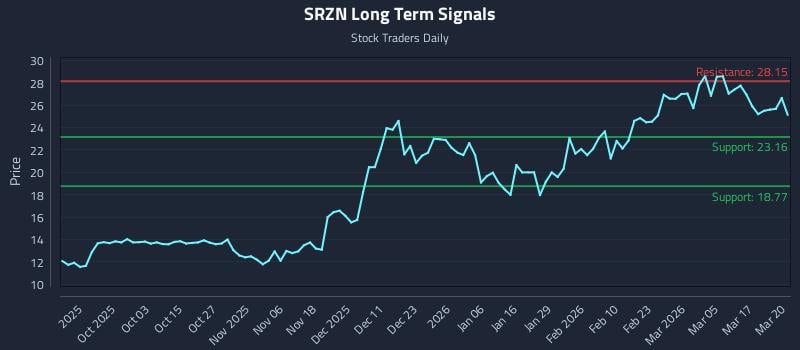 SRZN Long Term Analysis for March 23 2026