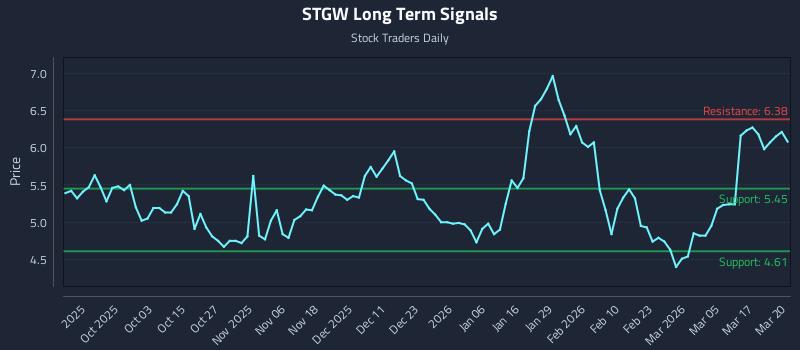 STGW Long Term Analysis for March 23 2026