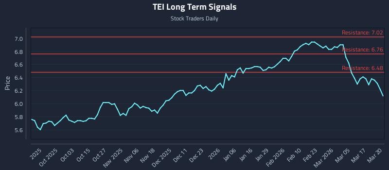 TEI Long Term Analysis for March 23 2026