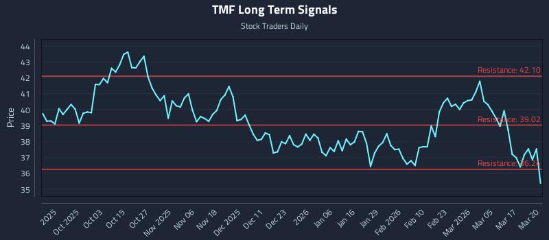TMF Long Term Analysis for March 23 2026 TMF Long Term Analysis for March 23 2026