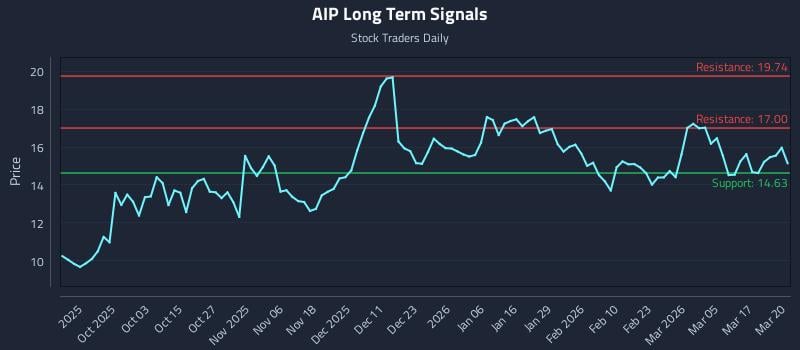 AIP Long Term Analysis for March 23 2026