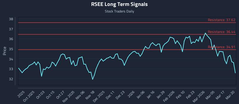 RSEE Long Term Analysis for March 23 2026