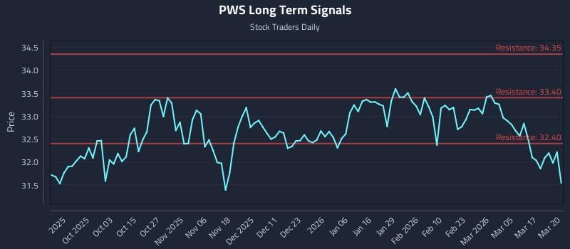 PWS Long Term Analysis for March 23 2026 PWS Long Term Analysis for March 23 2026