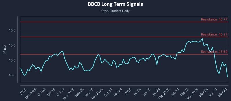 BBCB Long Term Analysis for March 23 2026