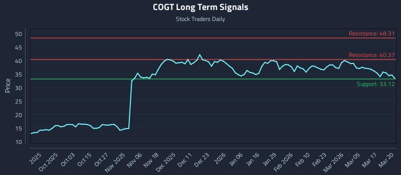 COGT Long Term Analysis for March 23 2026