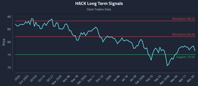 HACK Long Term Analysis for March 23 2026