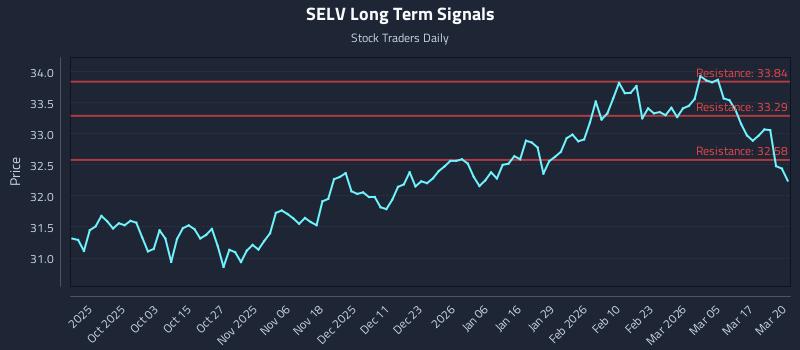 SELV Long Term Analysis for March 23 2026