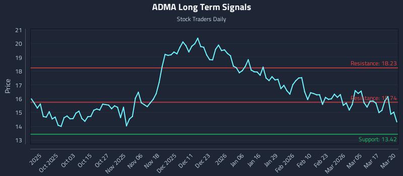 ADMA Long Term Analysis for March 23 2026 ADMA Long Term Analysis for March 23 2026