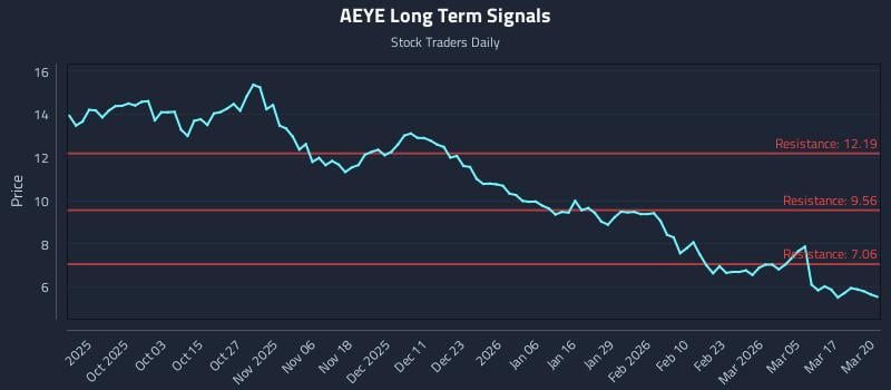 AEYE Long Term Analysis for March 23 2026