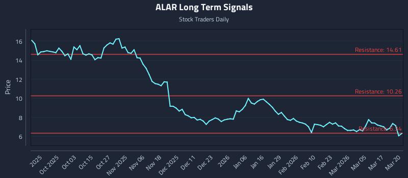 ALAR Long Term Analysis for March 23 2026 ALAR Long Term Analysis for March 23 2026
