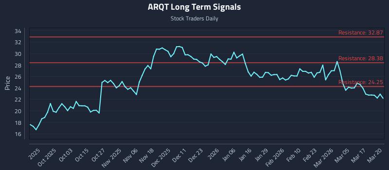ARQT Long Term Analysis for March 23 2026