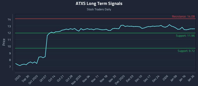 ATXS Long Term Analysis for March 23 2026