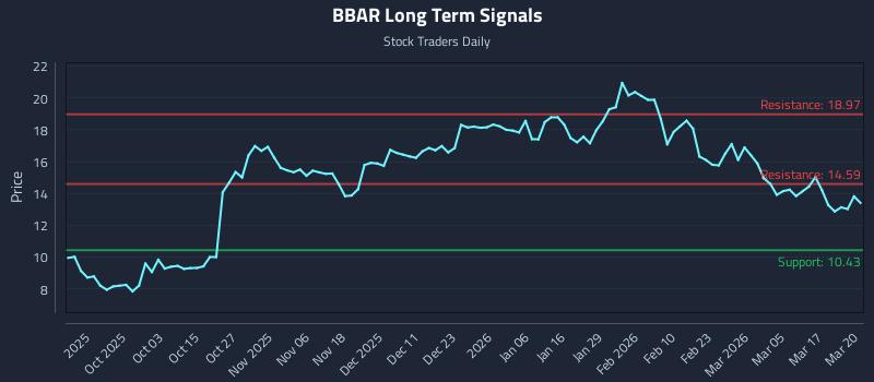 BBAR Long Term Analysis for March 23 2026