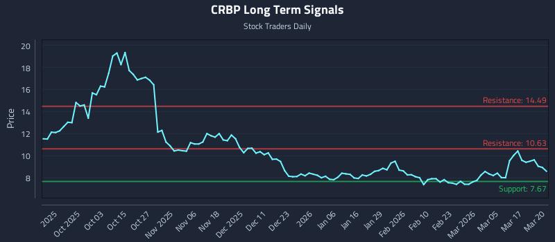 CRBP Long Term Analysis for March 23 2026