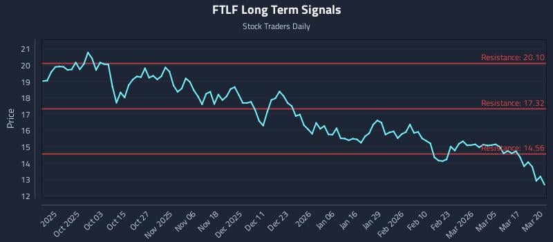 FTLF Long Term Analysis for March 23 2026