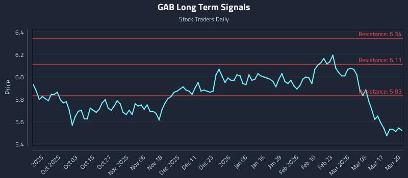GAB Long Term Analysis for March 23 2026