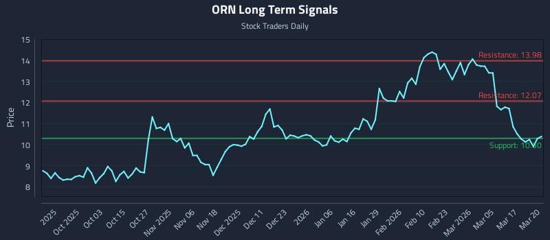 ORN Long Term Analysis for March 23 2026 ORN Long Term Analysis for March 23 2026