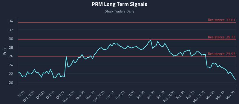 PRM Long Term Analysis for March 23 2026