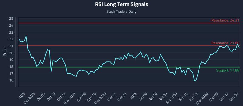 RSI Long Term Analysis for March 23 2026