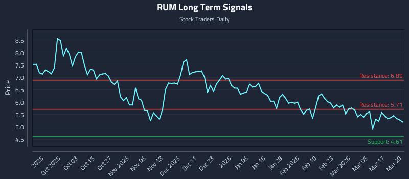 RUM Long Term Analysis for March 23 2026 RUM Long Term Analysis for March 23 2026