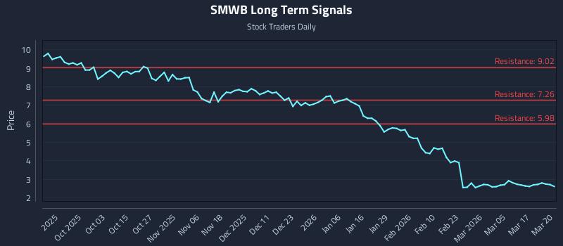 SMWB Long Term Analysis for March 23 2026