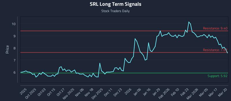 SRL Long Term Analysis for March 23 2026