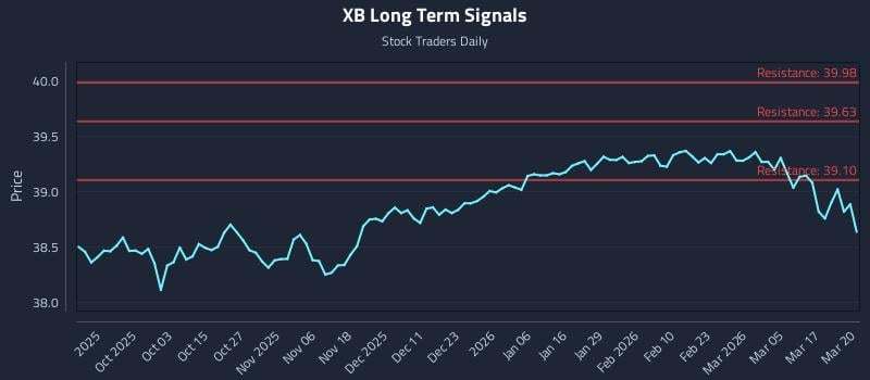 XB Long Term Analysis for March 23 2026