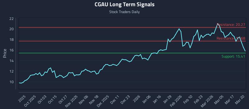 CGAU Long Term Analysis for March 23 2026 CGAU Long Term Analysis for March 23 2026