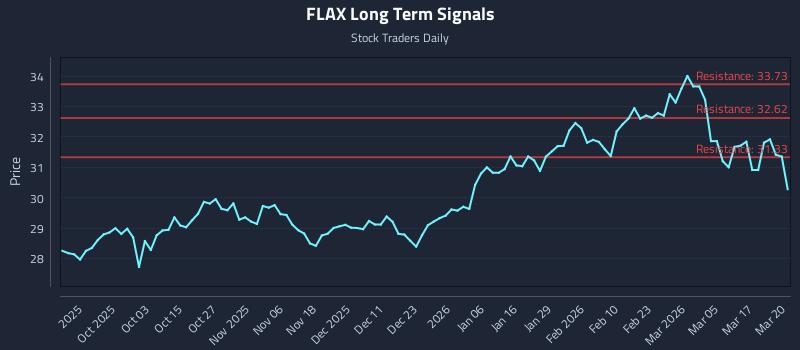 FLAX Long Term Analysis for March 23 2026 FLAX Long Term Analysis for March 23 2026