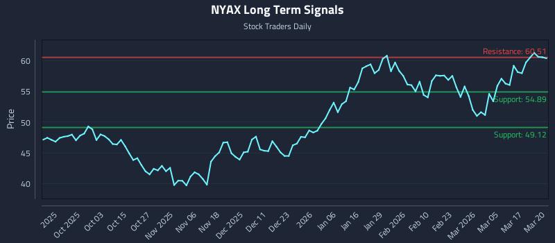 NYAX Long Term Analysis for March 23 2026