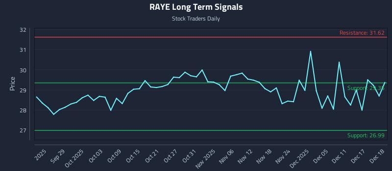 RAYE Long Term Analysis for March 23 2026