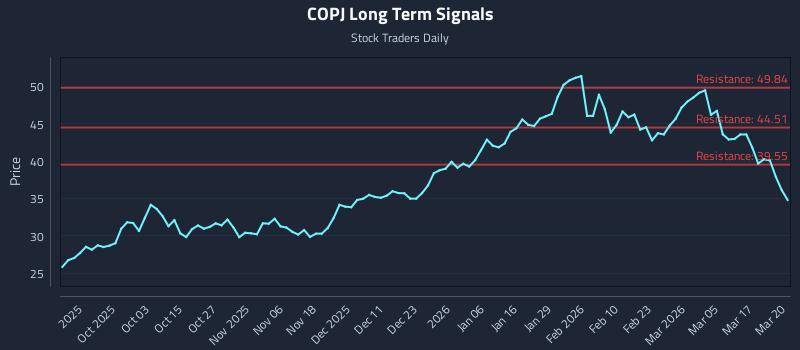 COPJ Long Term Analysis for March 23 2026