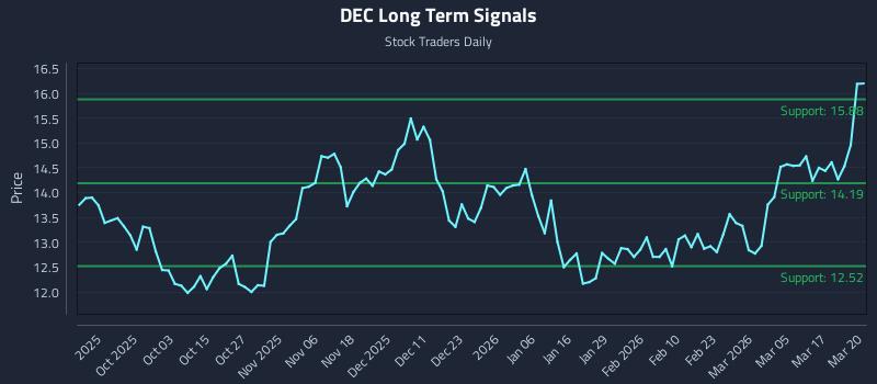 DEC Long Term Analysis for March 23 2026 DEC Long Term Analysis for March 23 2026