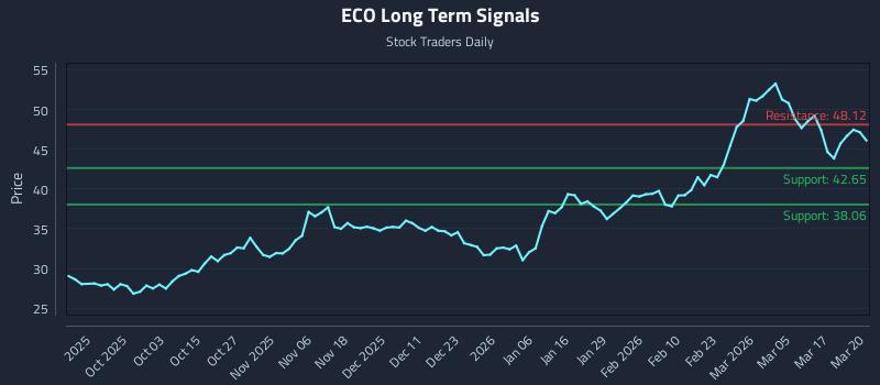 ECO Long Term Analysis for March 23 2026