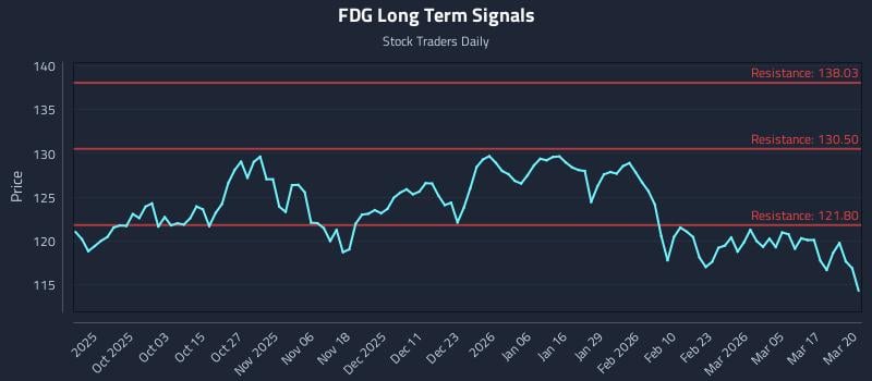 FDG Long Term Analysis for March 23 2026