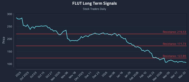 FLUT Long Term Analysis for March 23 2026