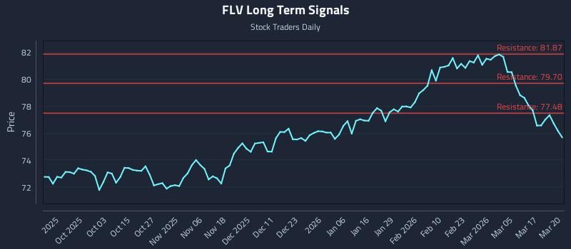 FLV Long Term Analysis for March 23 2026