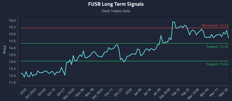 FUSB Long Term Analysis for March 23 2026