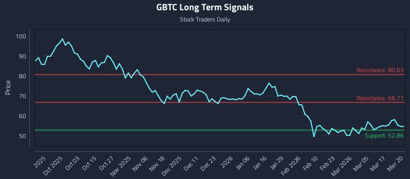 GBTC Long Term Analysis for March 23 2026 GBTC Long Term Analysis for March 23 2026