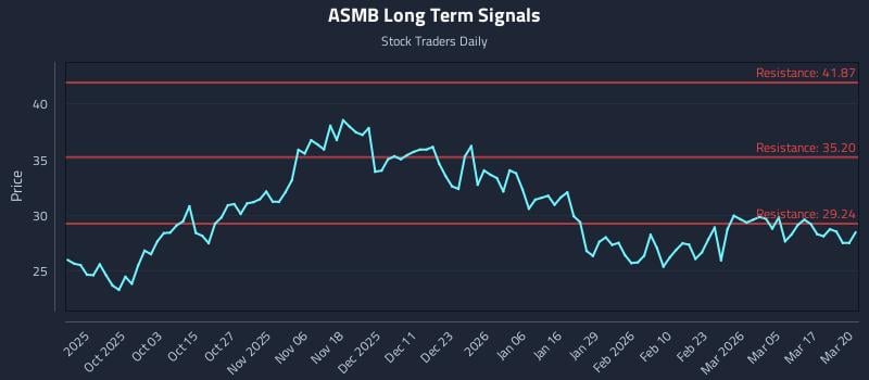 ASMB Long Term Analysis for March 23 2026 ASMB Long Term Analysis for March 23 2026