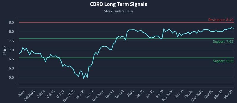 CDRO Long Term Analysis for March 23 2026