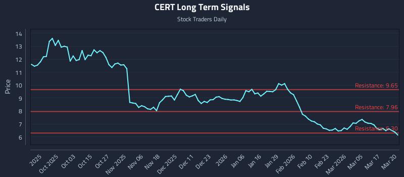 CERT Long Term Analysis for March 23 2026