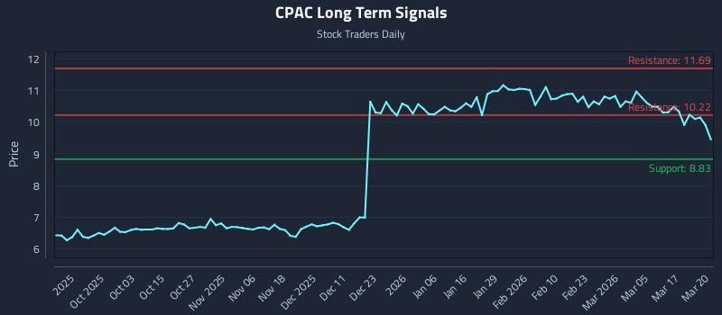 CPAC Long Term Analysis for March 23 2026
