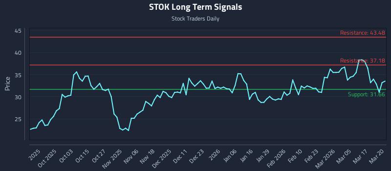 STOK Long Term Analysis for March 23 2026 STOK Long Term Analysis for March 23 2026