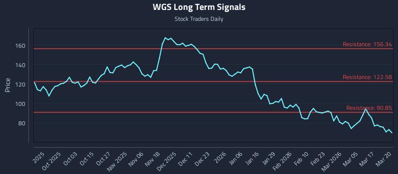 WGS Long Term Analysis for March 23 2026