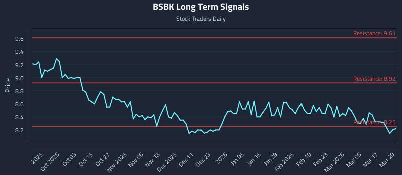 BSBK Long Term Analysis for March 23 2026