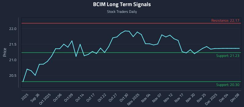 BCIM Long Term Analysis for March 23 2026