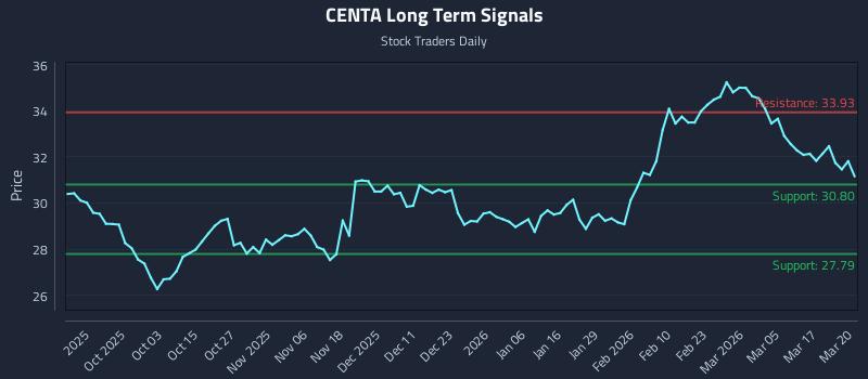 CENTA Long Term Analysis for March 23 2026